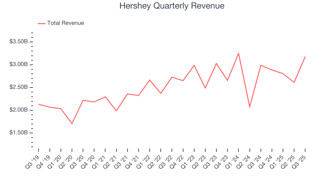 Hershey Quarterly Revenue