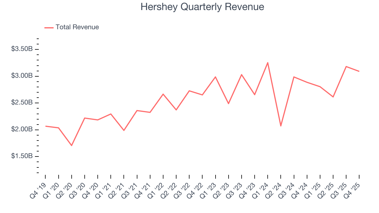 Hershey Quarterly Revenue