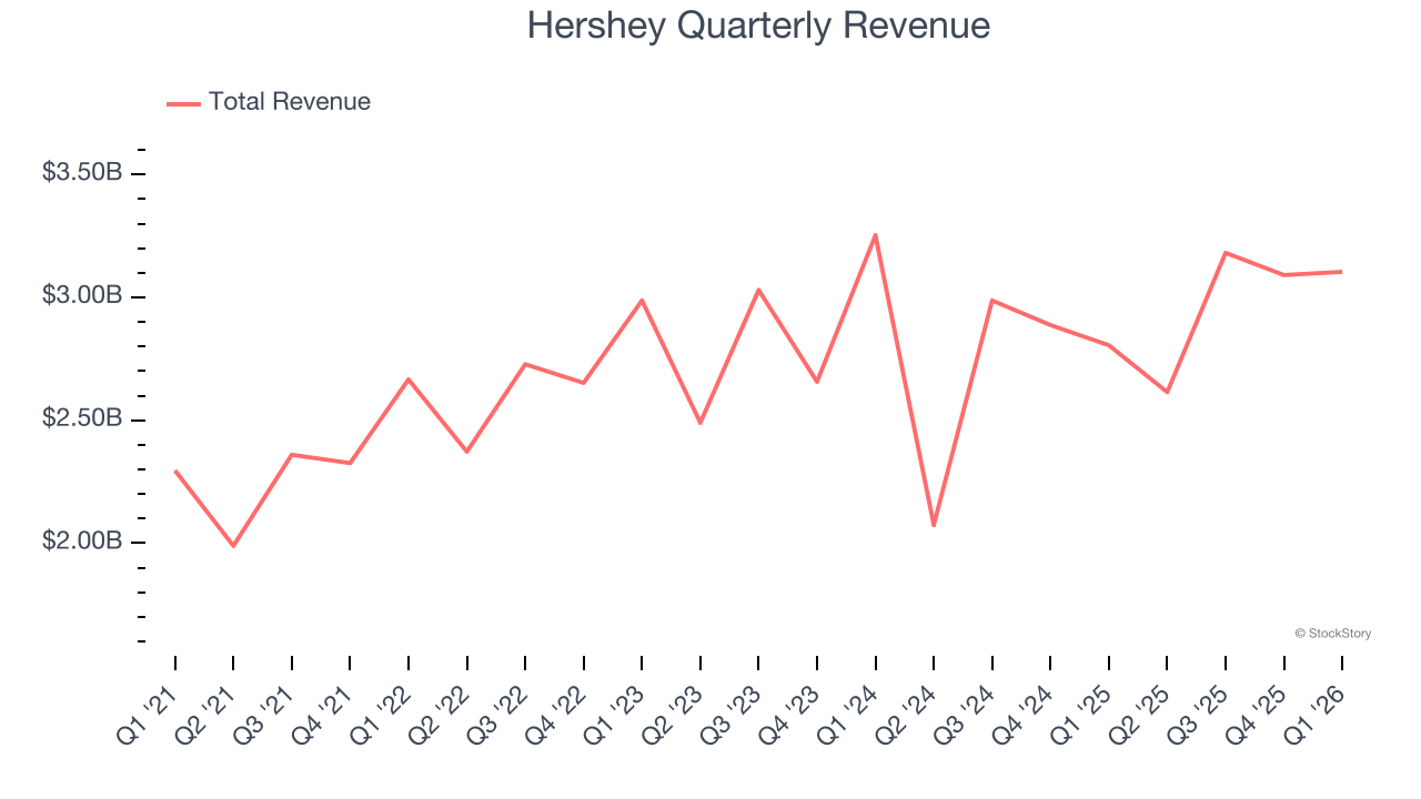 Hershey Quarterly Revenue