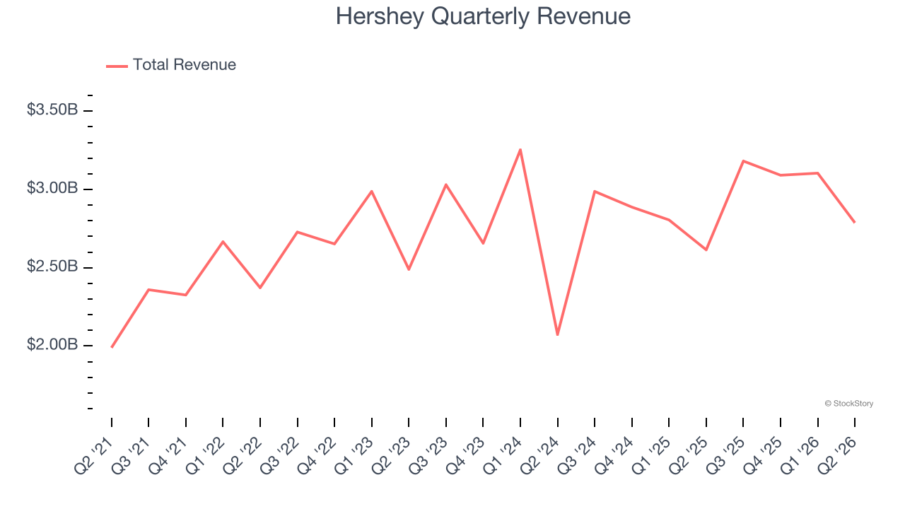 Hershey Quarterly Revenue