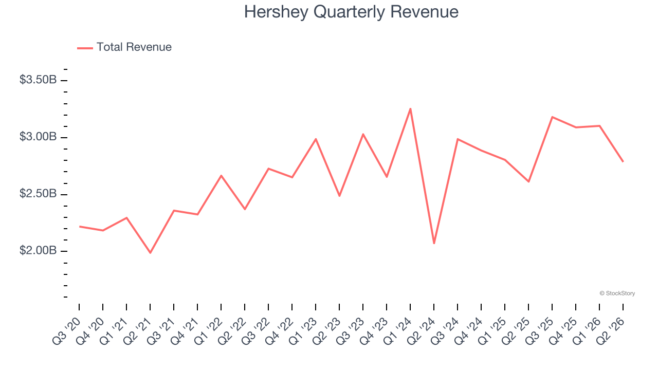 Hershey Quarterly Revenue