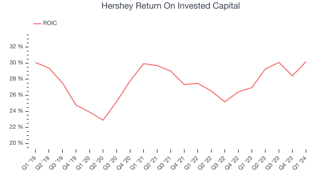 Hershey Return On Invested Capital