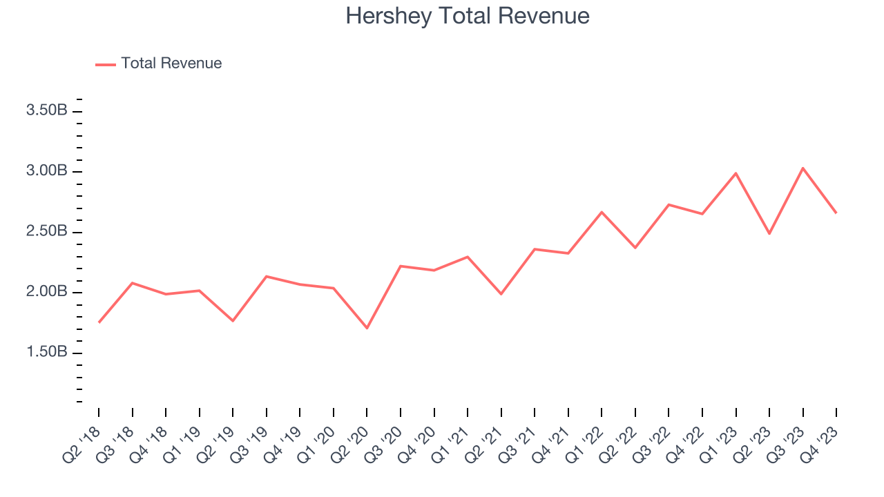 Hershey Total Revenue