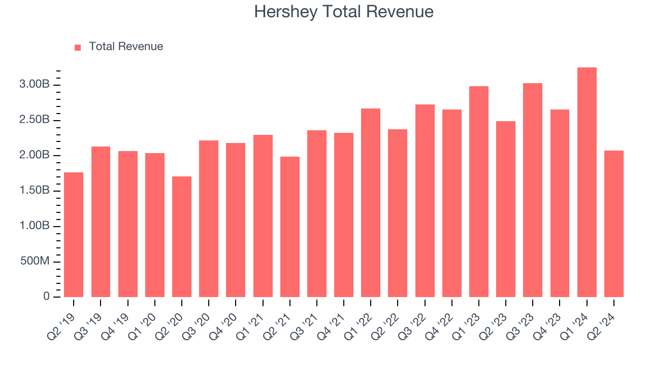 Hershey Total Revenue