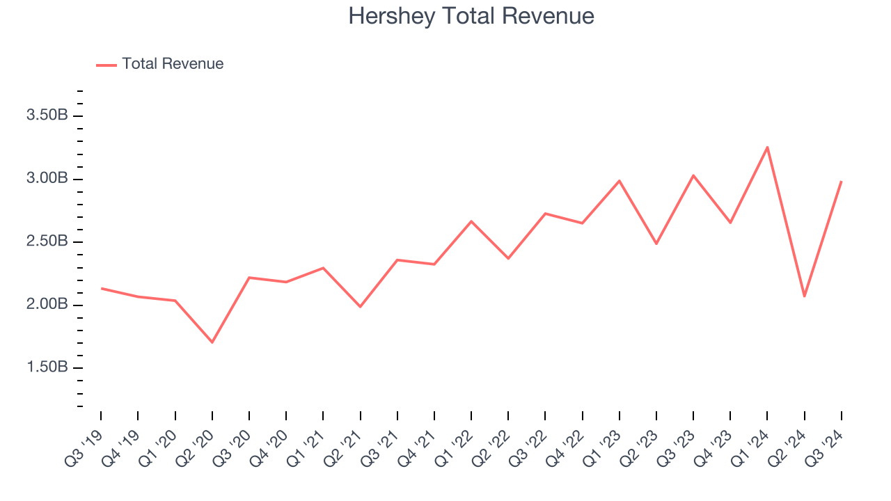 Hershey Total Revenue