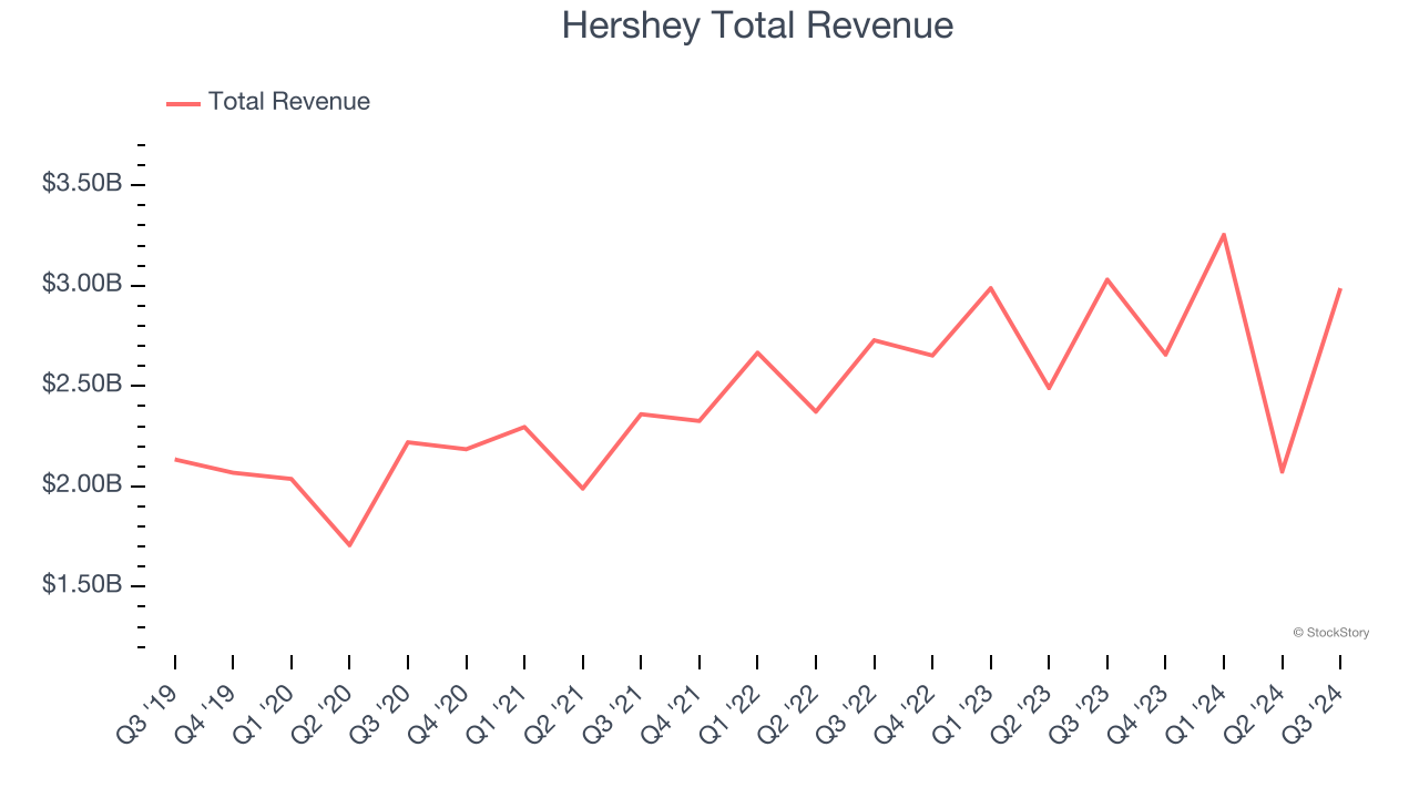 Hershey Total Revenue