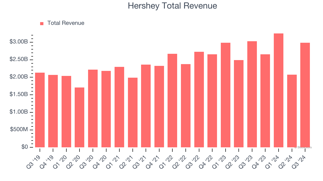 Hershey Total Revenue