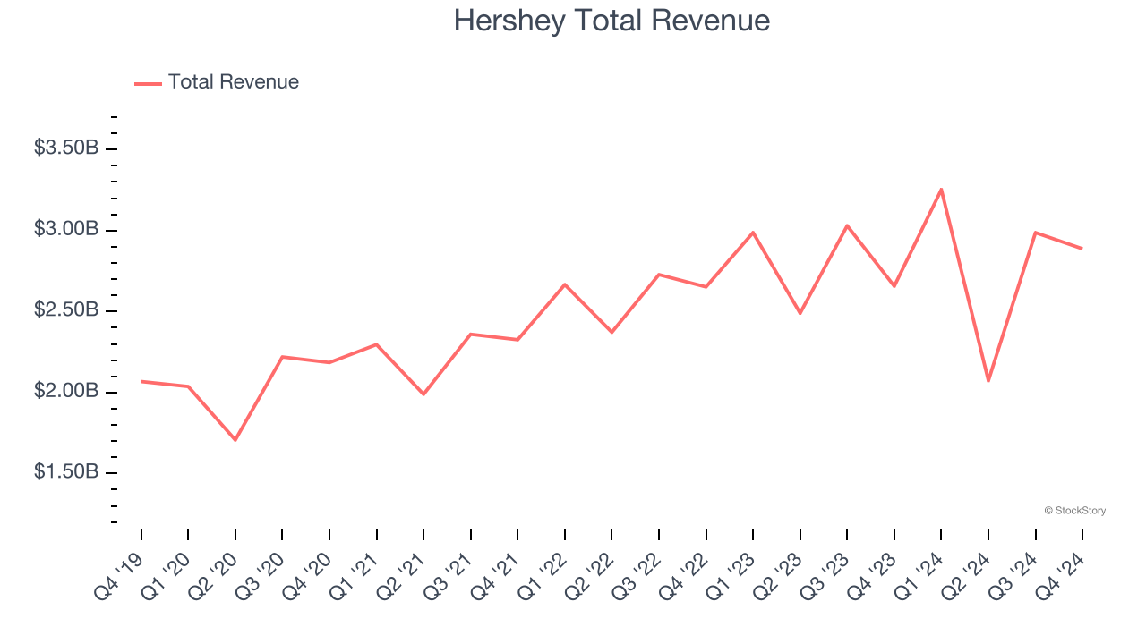 Hershey Total Revenue