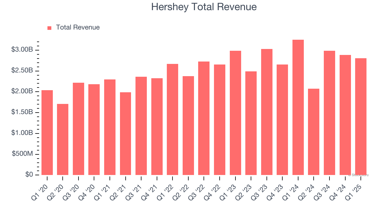 Hershey Total Revenue