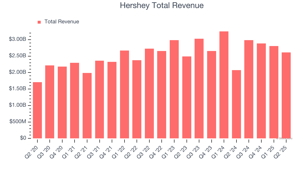 Hershey Total Revenue