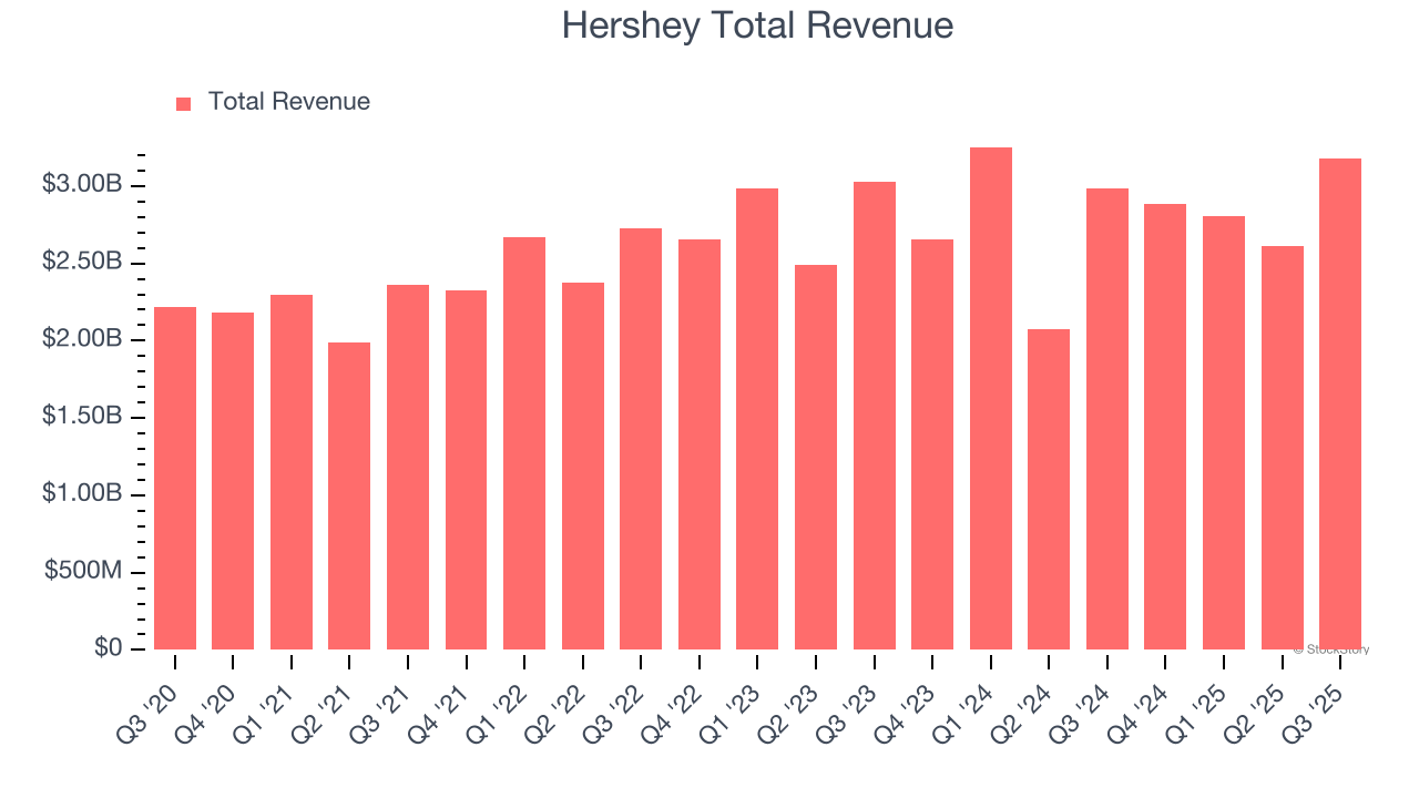Hershey Total Revenue