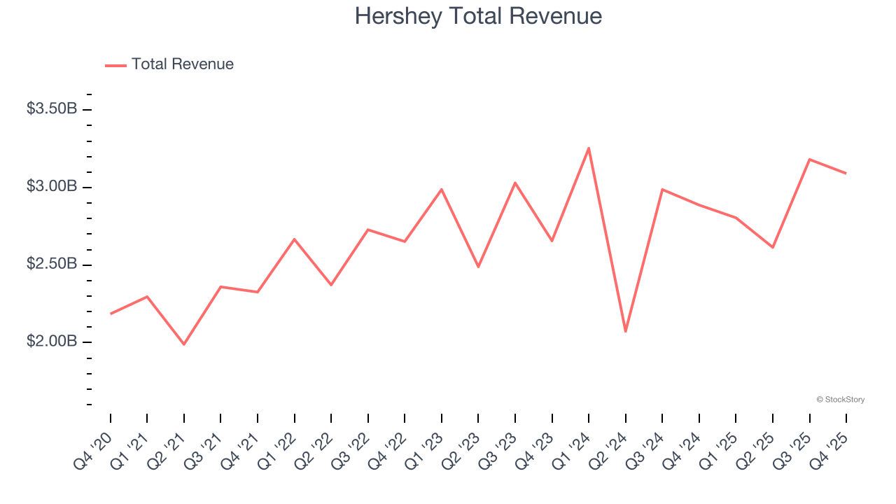 Hershey Total Revenue