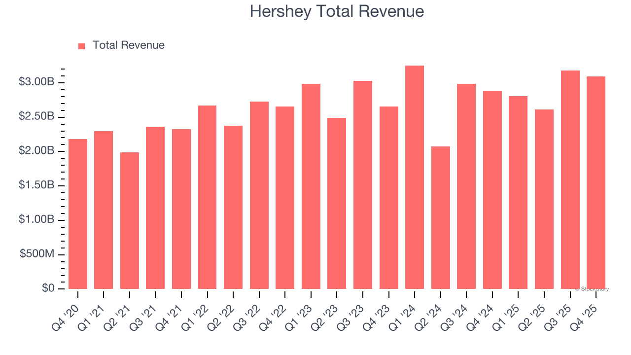 Hershey Total Revenue