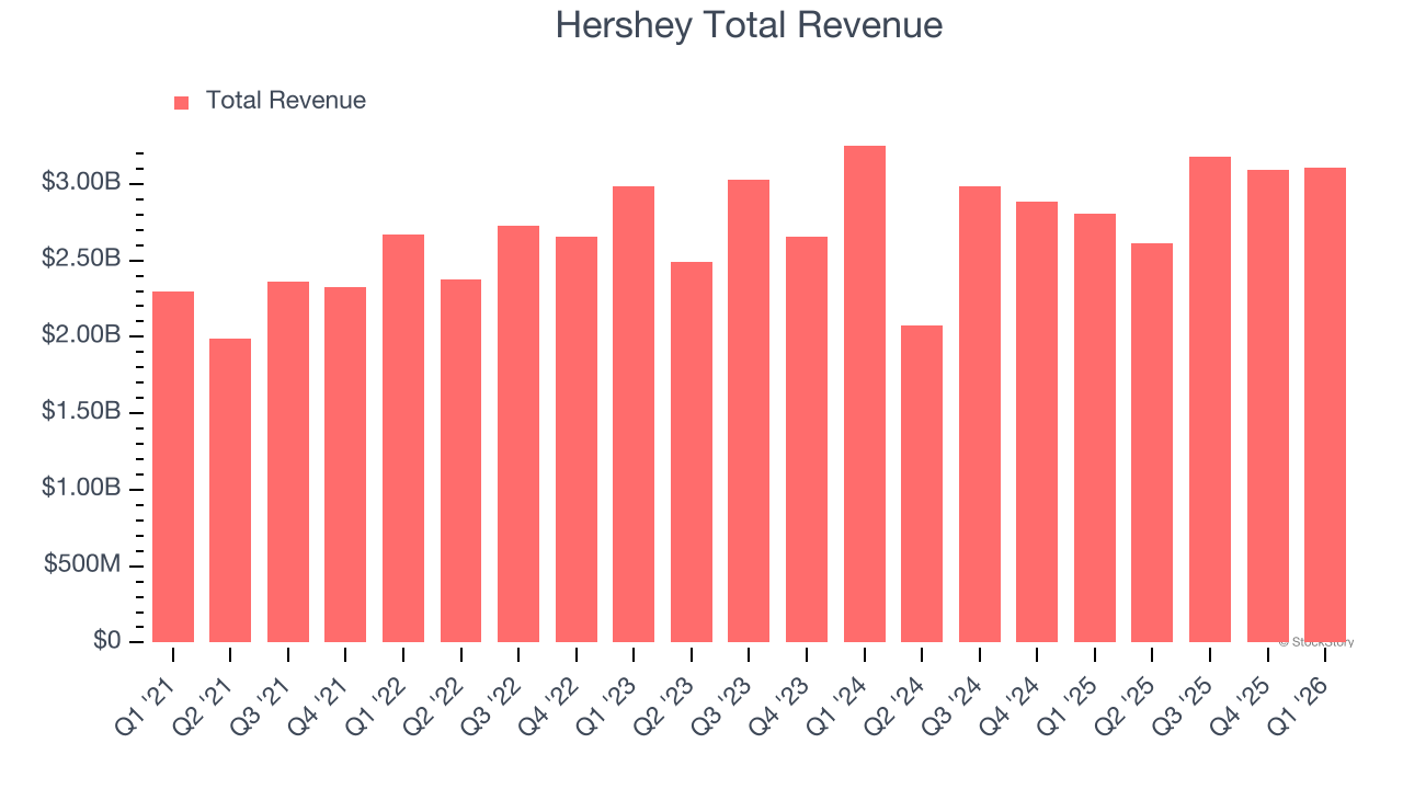 Hershey Total Revenue