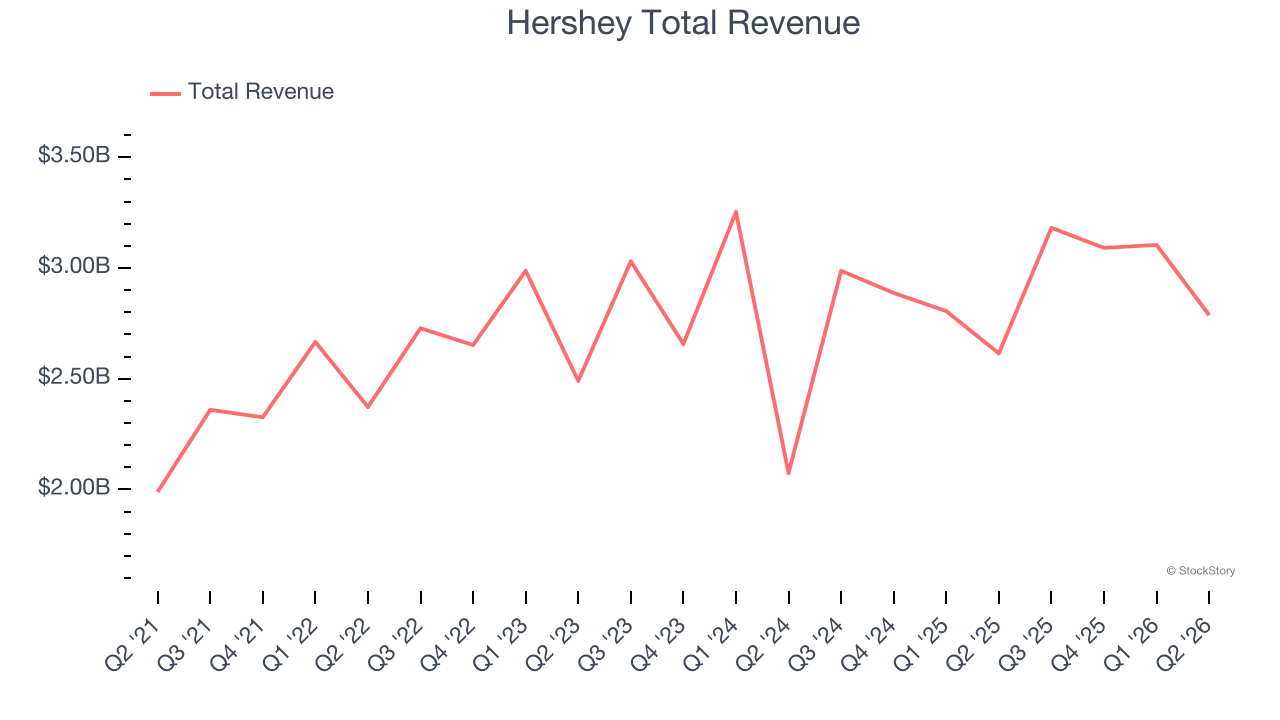 Hershey Total Revenue