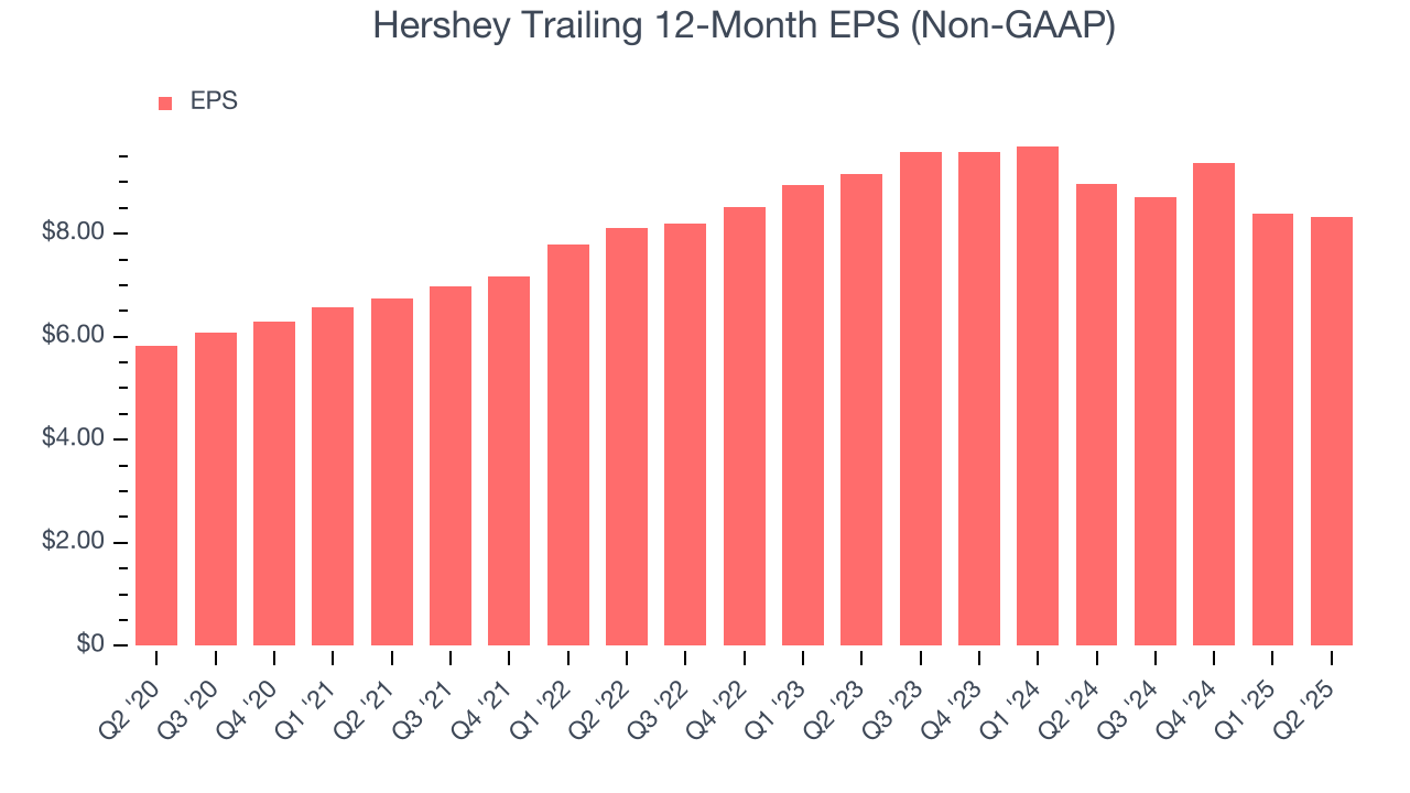 Hershey Trailing 12-Month EPS (Non-GAAP)