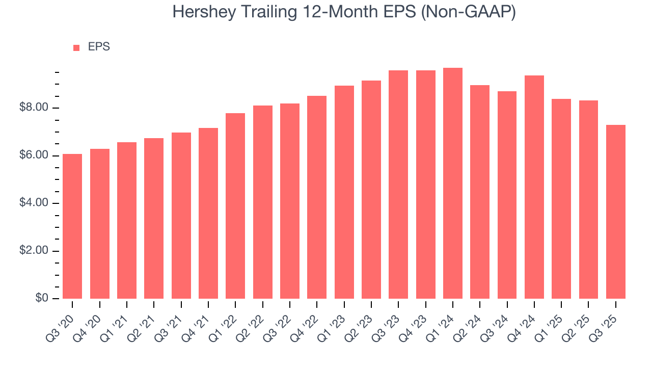 Hershey Trailing 12-Month EPS (Non-GAAP)