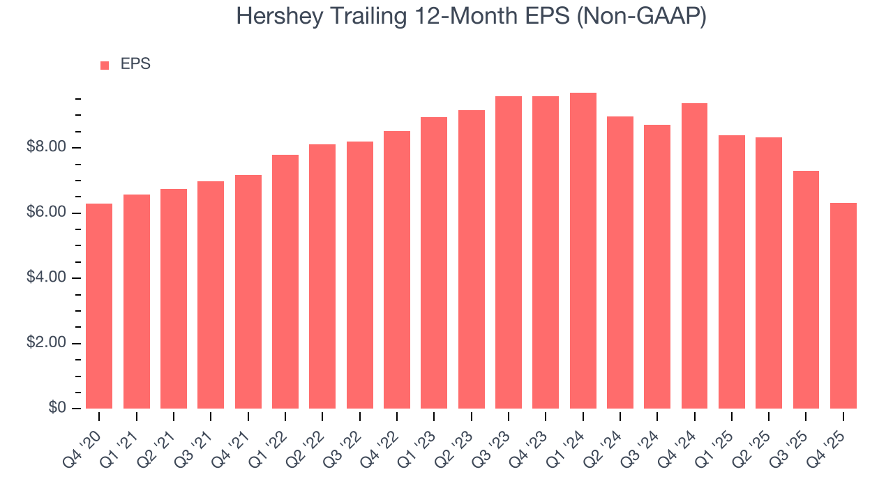 Hershey Trailing 12-Month EPS (Non-GAAP)