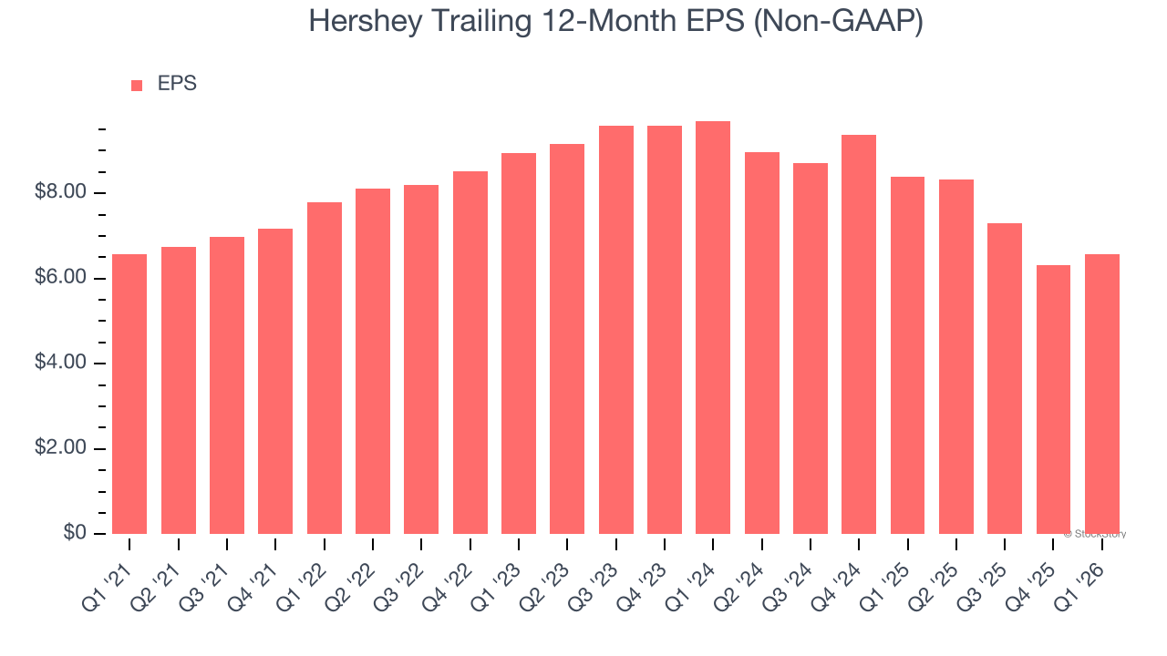 Hershey Trailing 12-Month EPS (Non-GAAP)