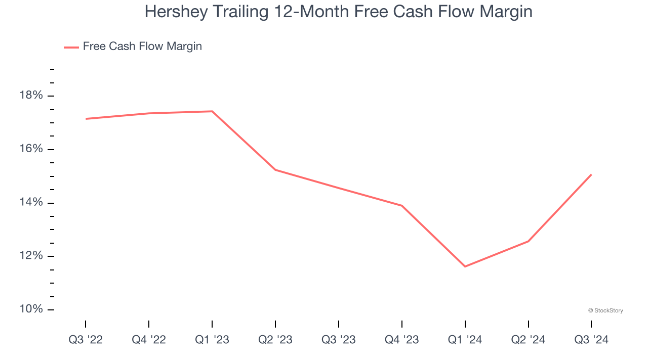 Hershey Trailing 12-Month Free Cash Flow Margin