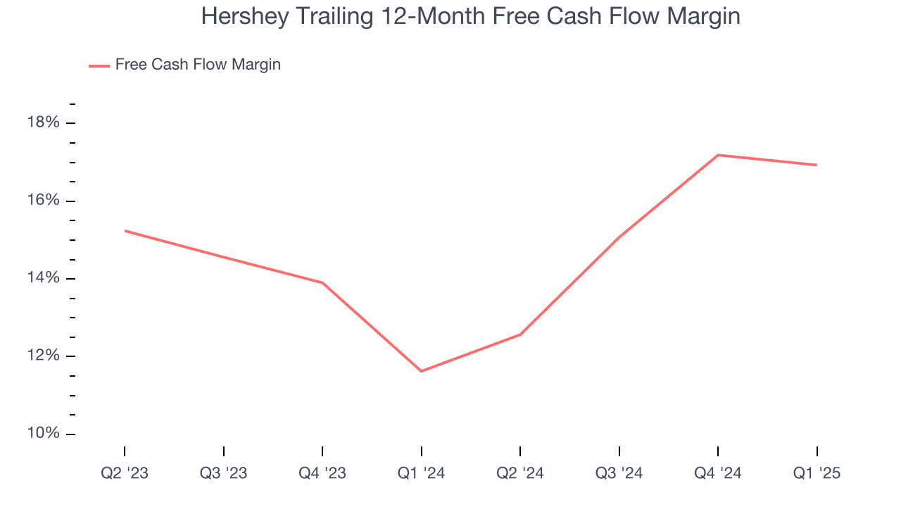 Hershey Trailing 12-Month Free Cash Flow Margin