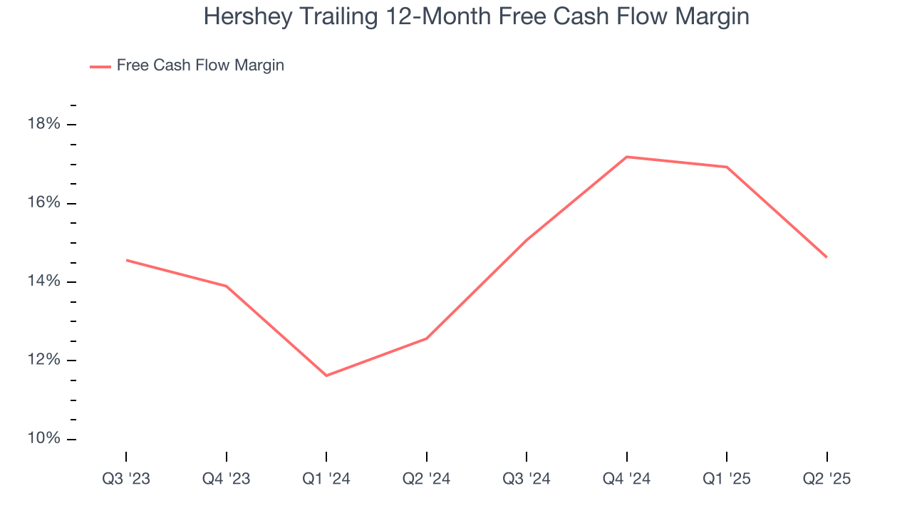 Hershey Trailing 12-Month Free Cash Flow Margin