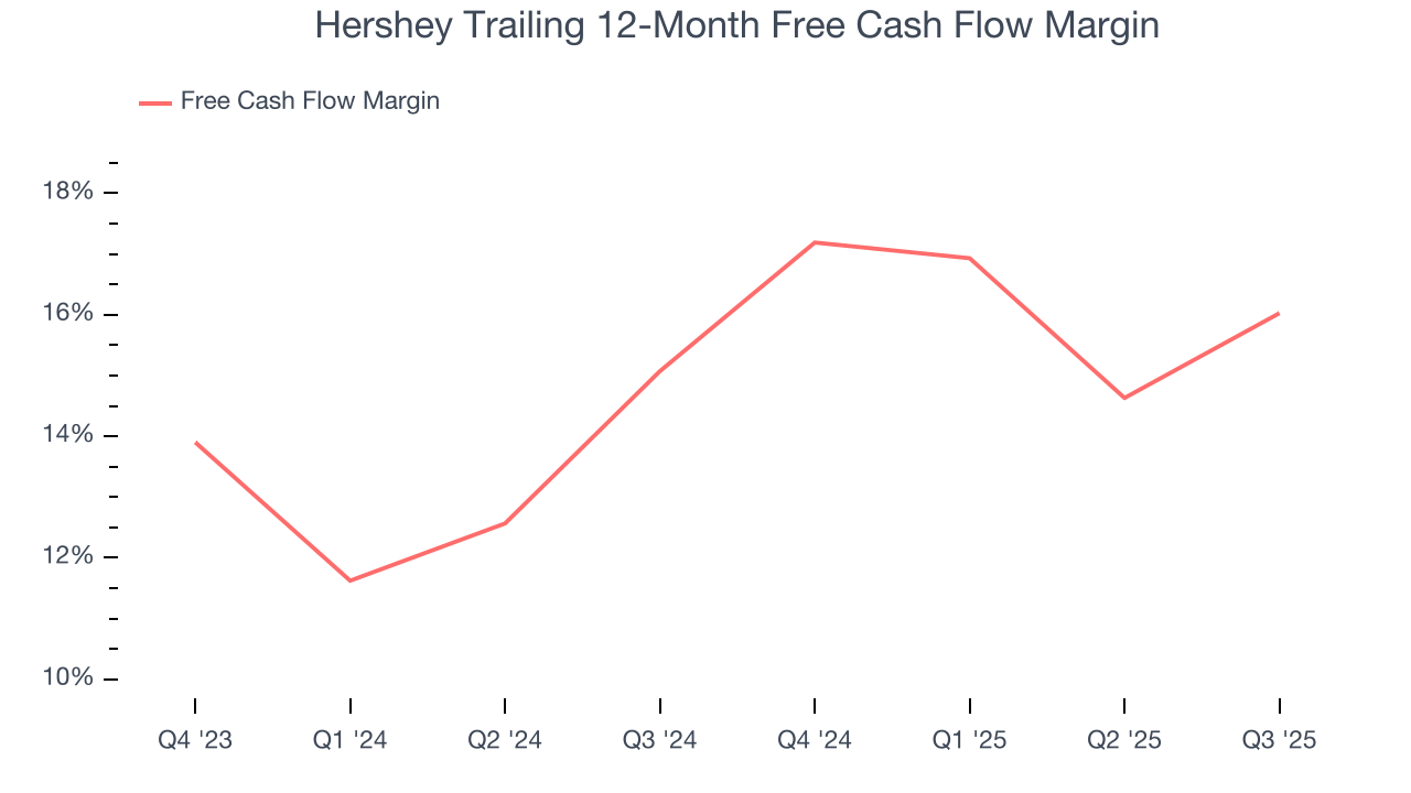 Hershey Trailing 12-Month Free Cash Flow Margin