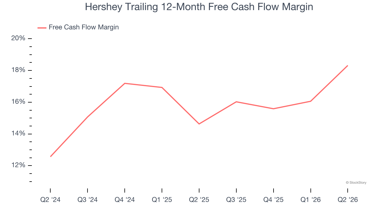 Hershey Trailing 12-Month Free Cash Flow Margin