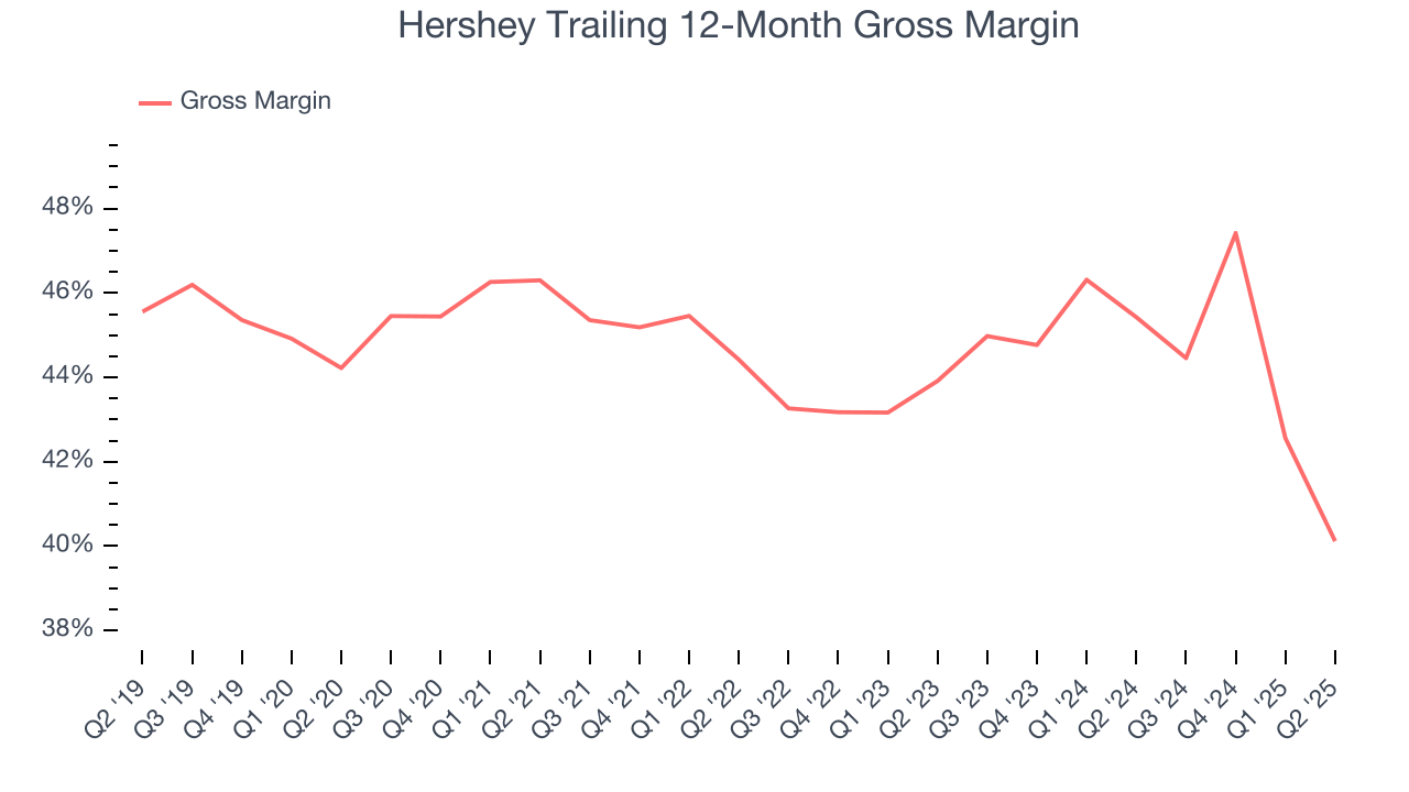 Hershey Trailing 12-Month Gross Margin