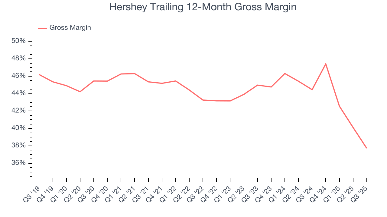 Hershey Trailing 12-Month Gross Margin