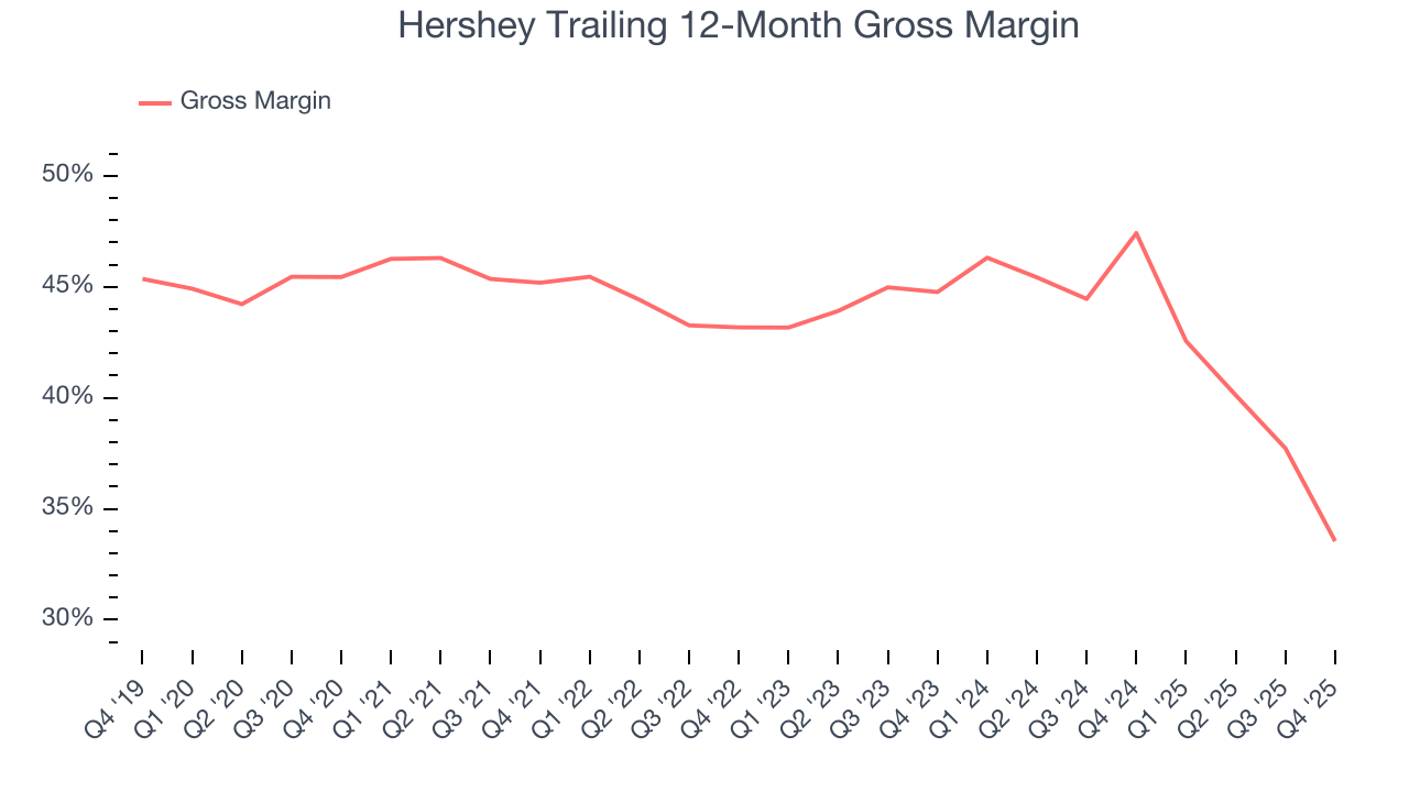 Hershey Trailing 12-Month Gross Margin