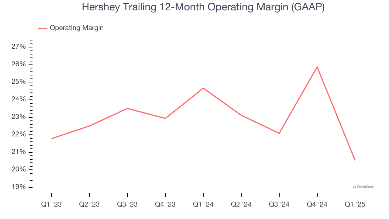 Hershey Trailing 12-Month Operating Margin (GAAP)