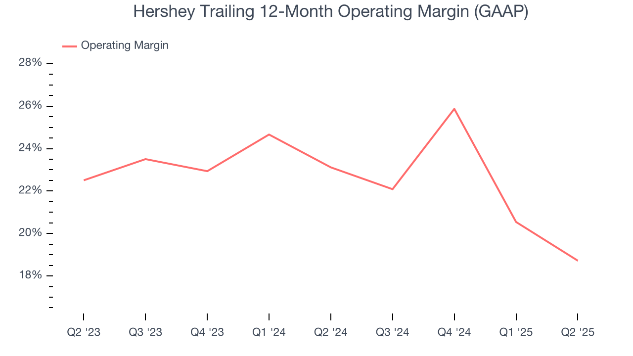 Hershey Trailing 12-Month Operating Margin (GAAP)