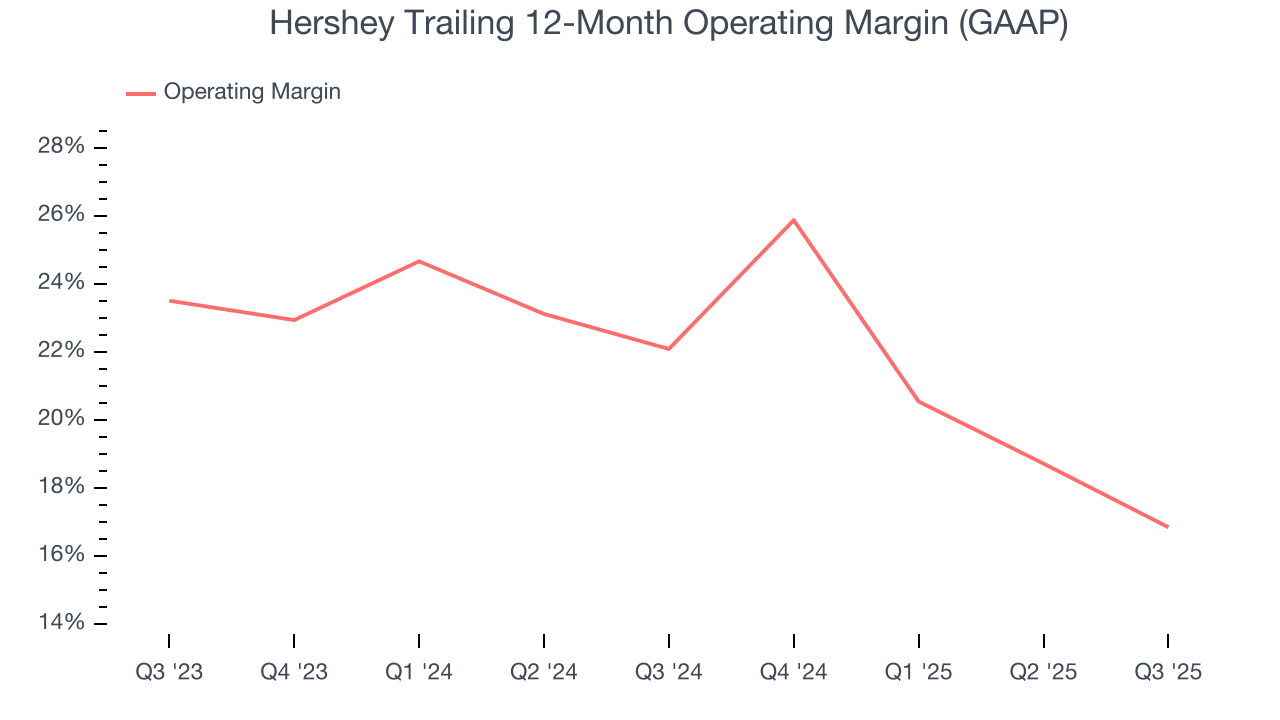 Hershey Trailing 12-Month Operating Margin (GAAP)