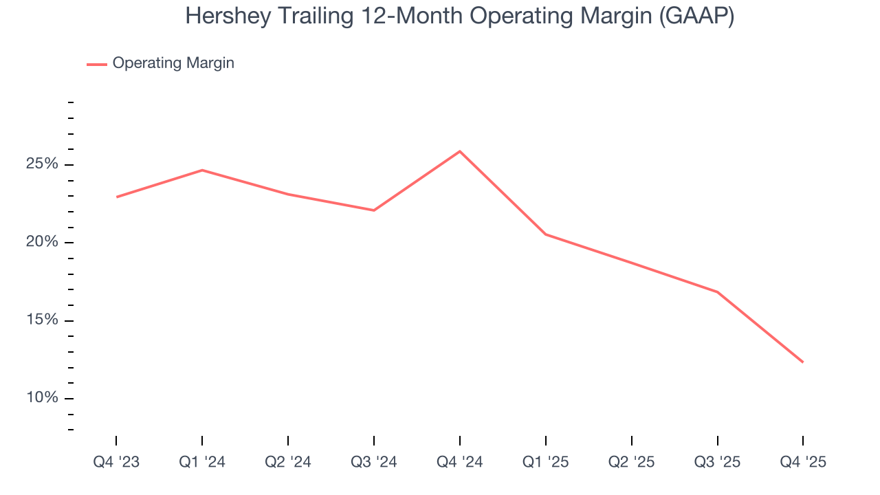 Hershey Trailing 12-Month Operating Margin (GAAP)