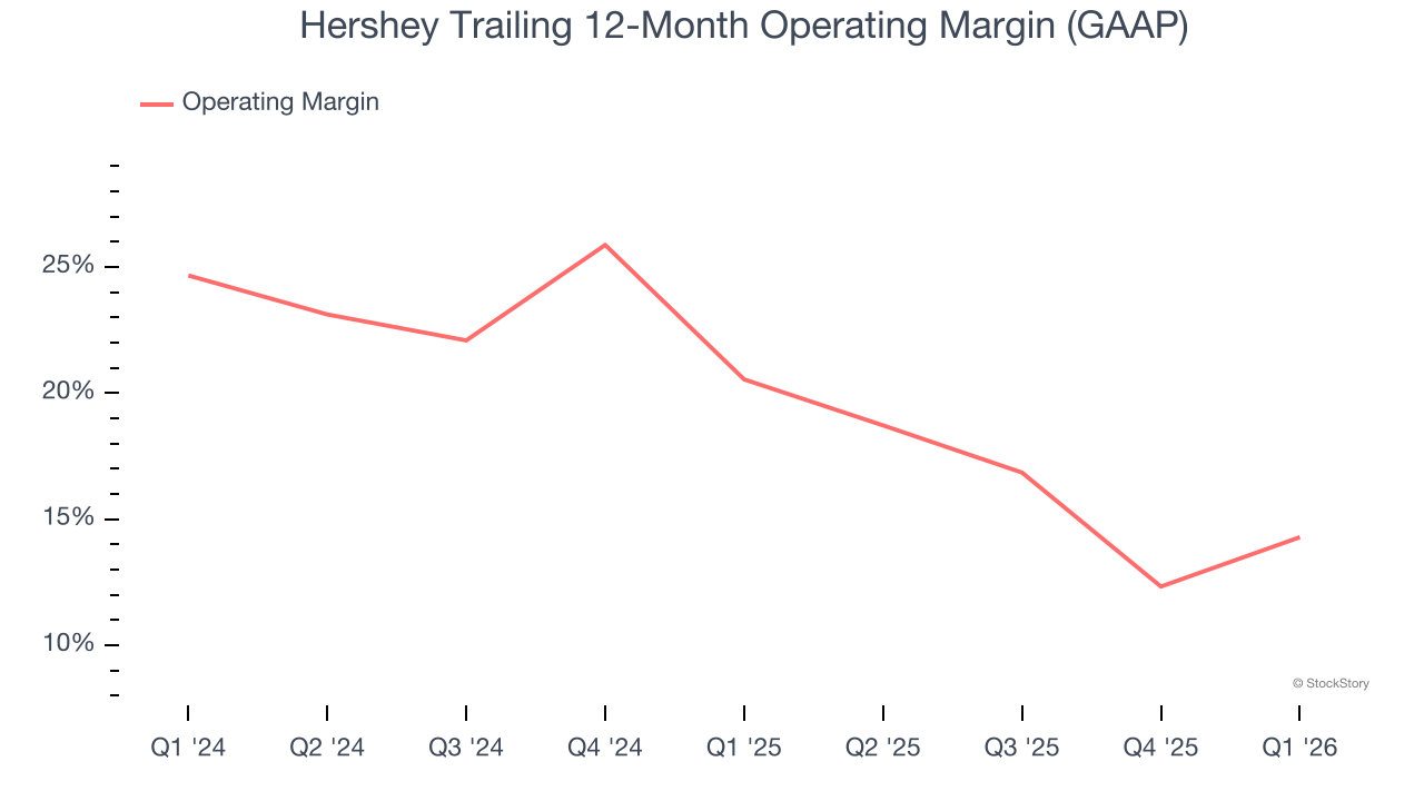 Hershey Trailing 12-Month Operating Margin (GAAP)