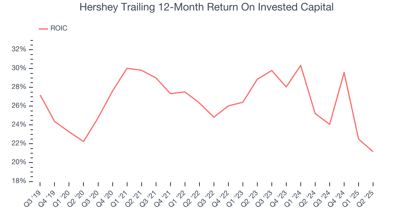 Hershey Trailing 12-Month Return On Invested Capital