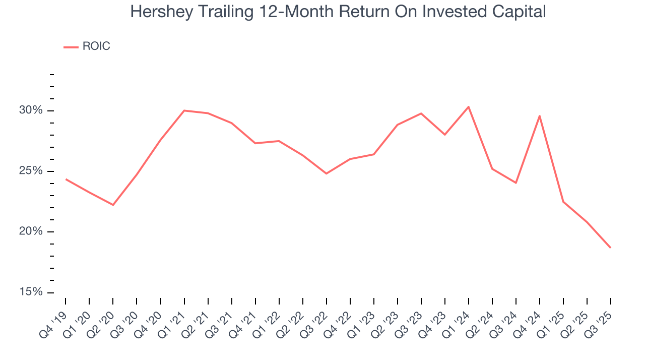 Hershey Trailing 12-Month Return On Invested Capital