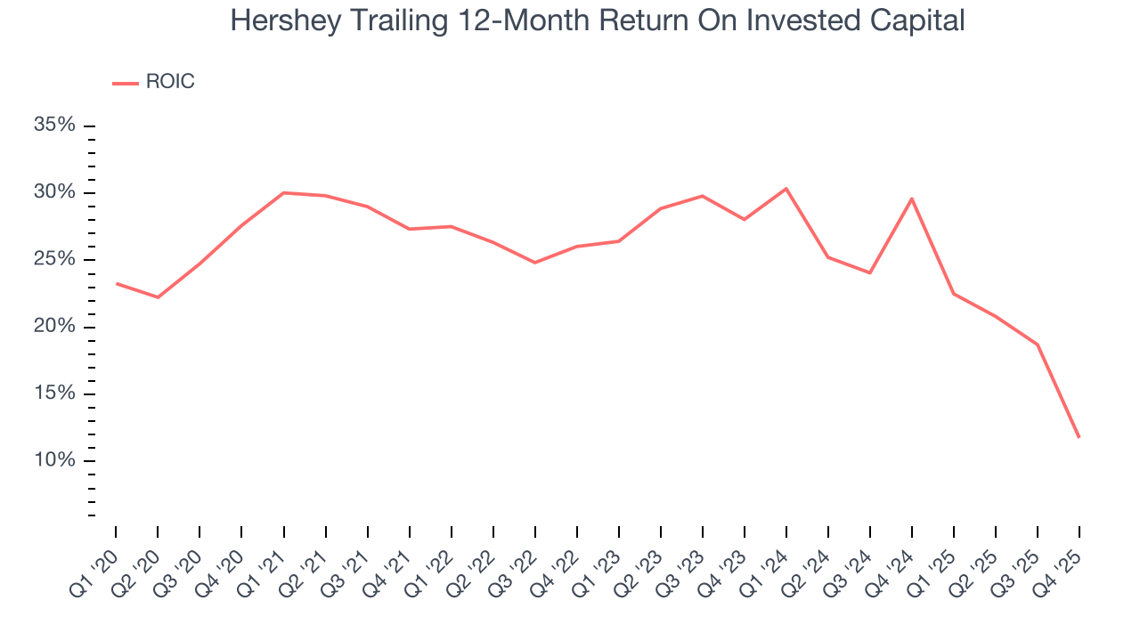 Hershey Trailing 12-Month Return On Invested Capital