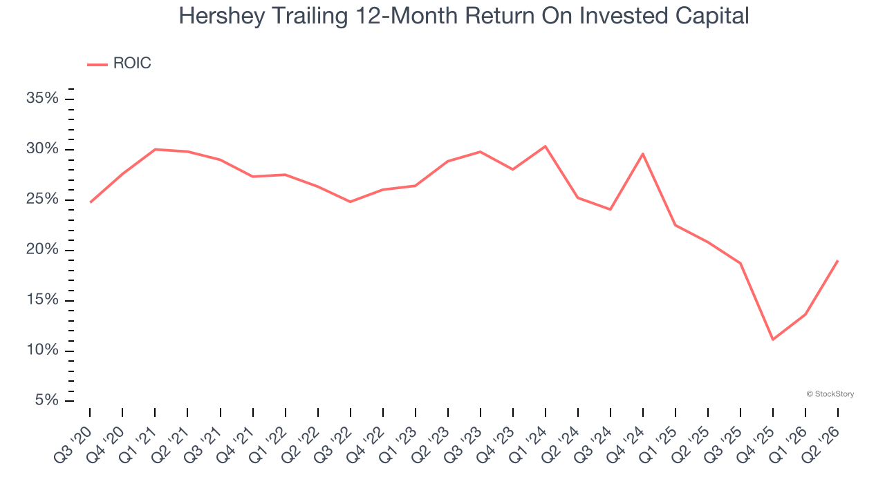 Hershey Trailing 12-Month Return On Invested Capital