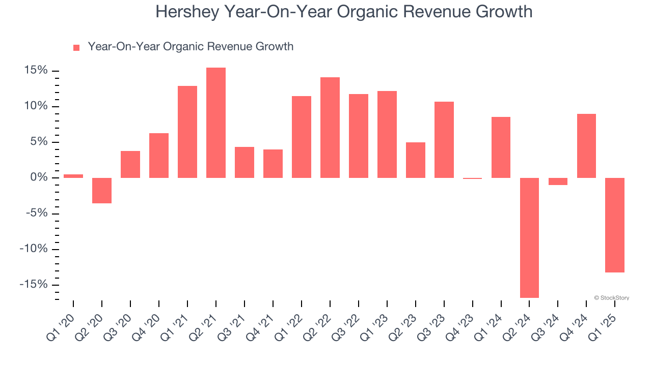 Hershey Year-On-Year Organic Revenue Growth