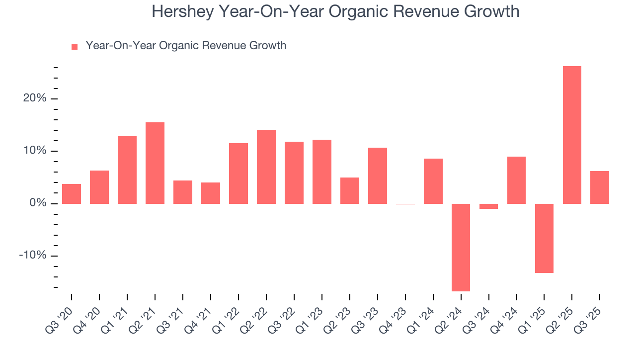 Hershey Year-On-Year Organic Revenue Growth