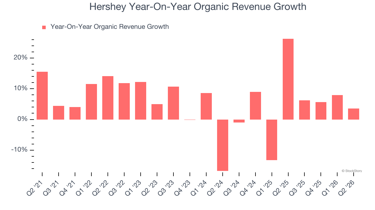 Hershey Year-On-Year Organic Revenue Growth