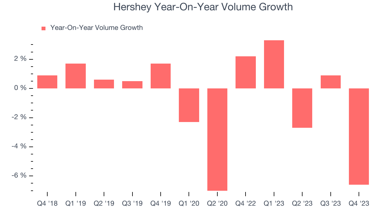 Hershey Year-On-Year Volume Growth