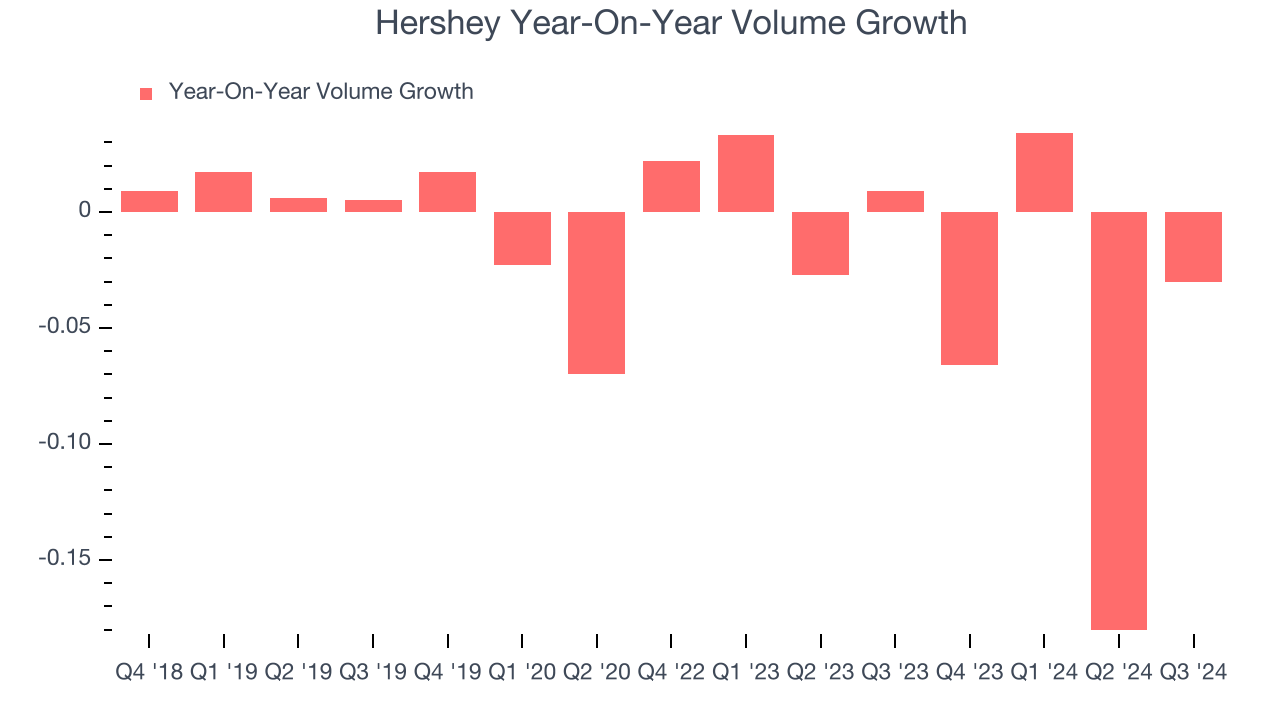 Hershey Year-On-Year Volume Growth