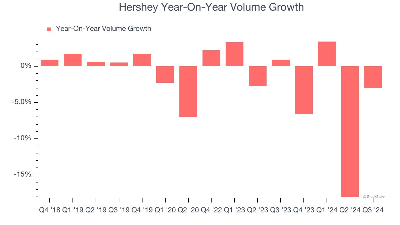 Hershey Year-On-Year Volume Growth