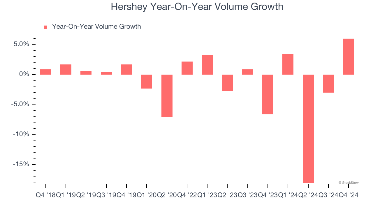 Hershey Year-On-Year Volume Growth