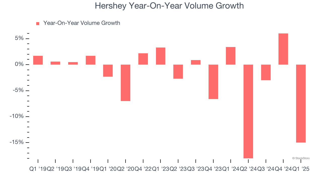 Hershey Year-On-Year Volume Growth