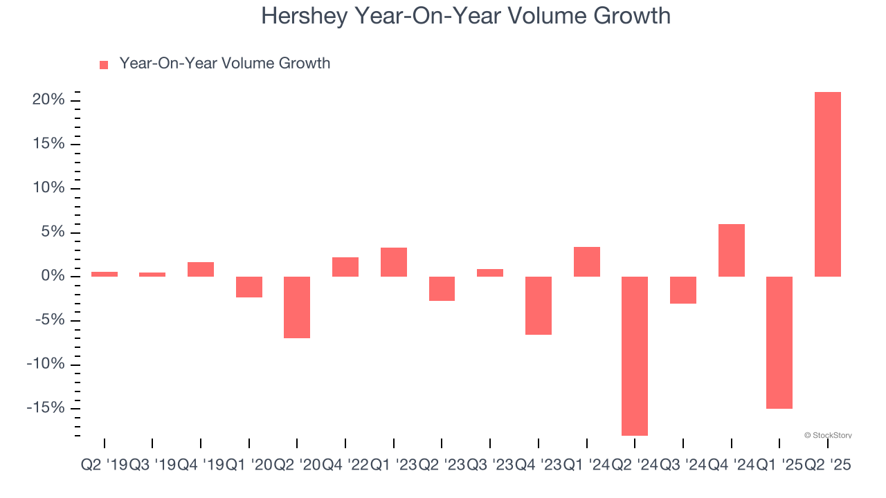 Hershey Year-On-Year Volume Growth