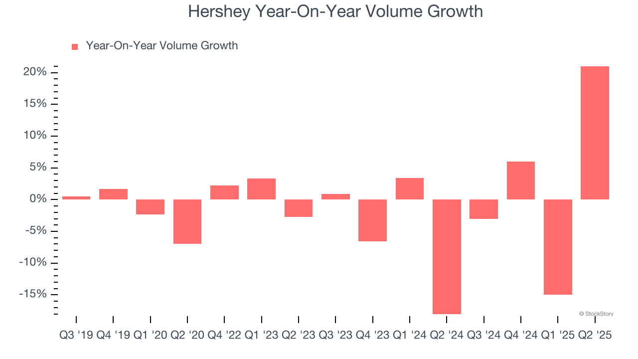 Hershey Year-On-Year Volume Growth